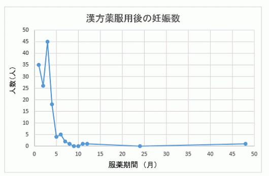 妊娠までの日数を示すグラフ